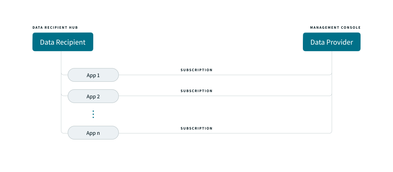 Product design to add value across the network