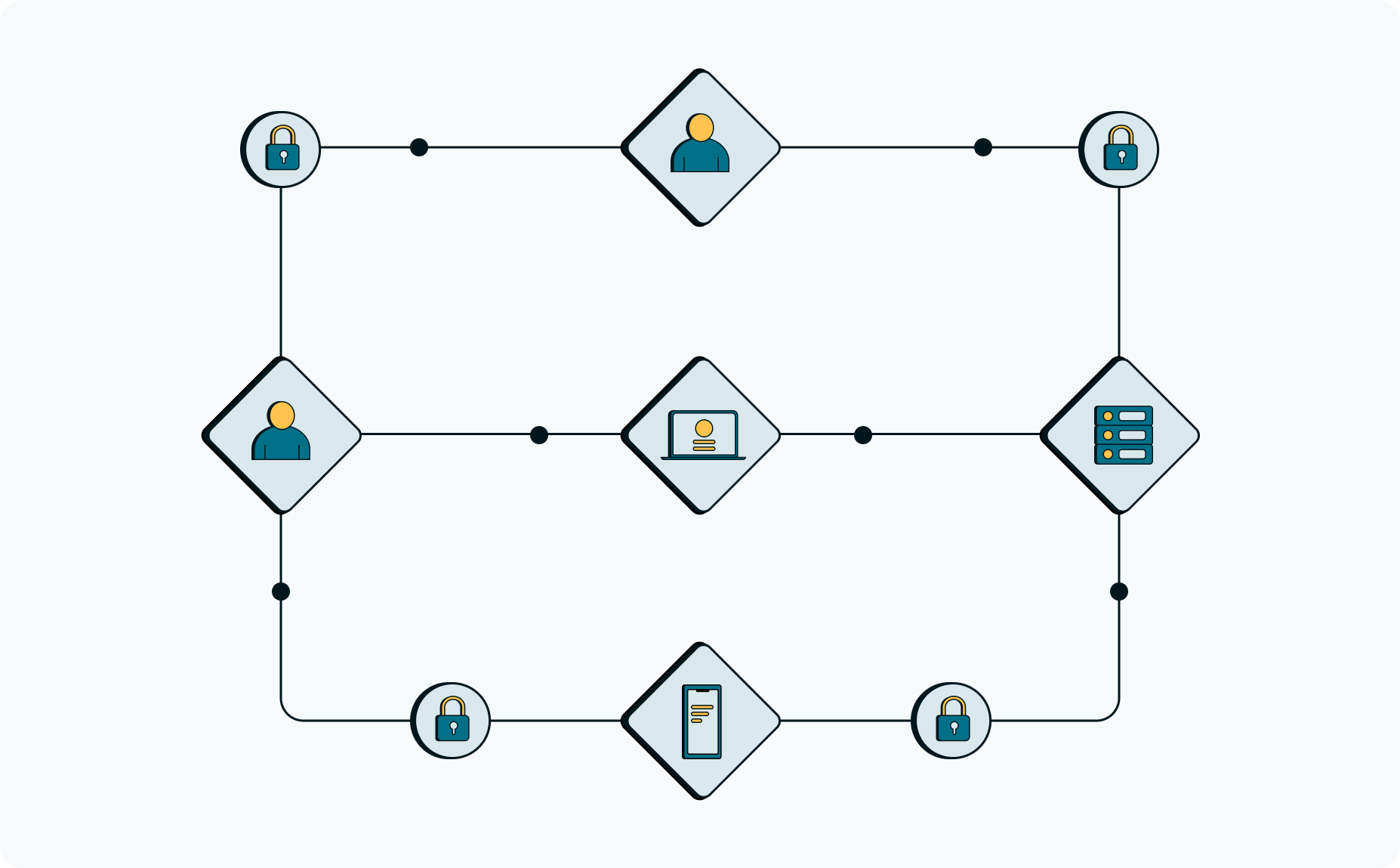 Secure Data Sharing