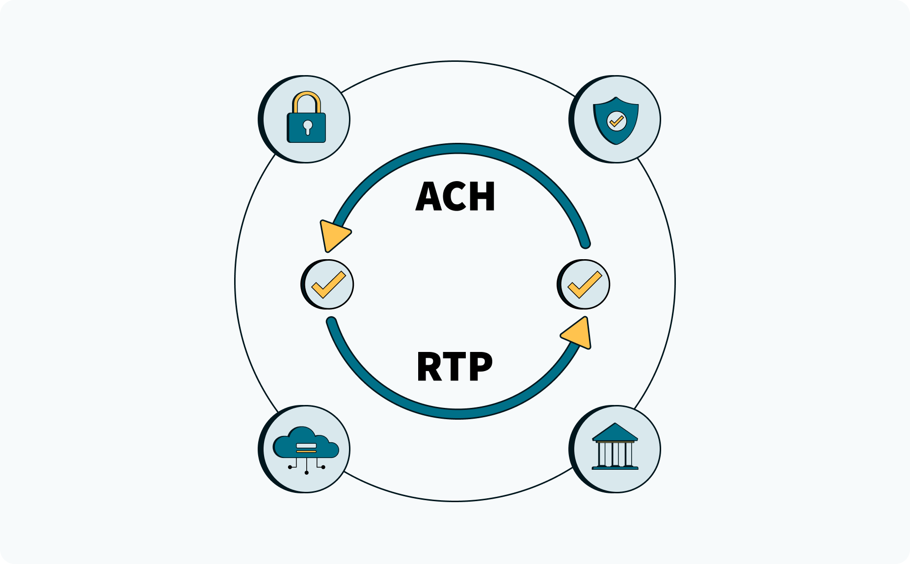 Secure, reliable ACH & RTP payments