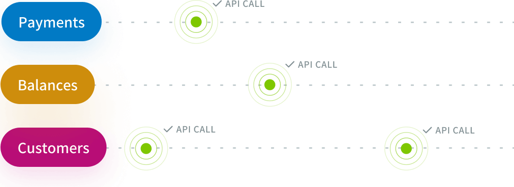 Graphic depicting payments balances customers and API calls for open banking