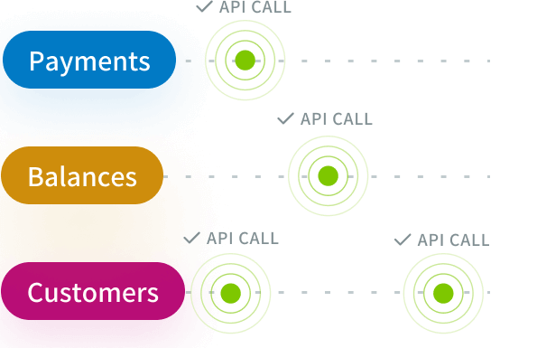 Graphic depicting payments balances customers and API calls for open banking